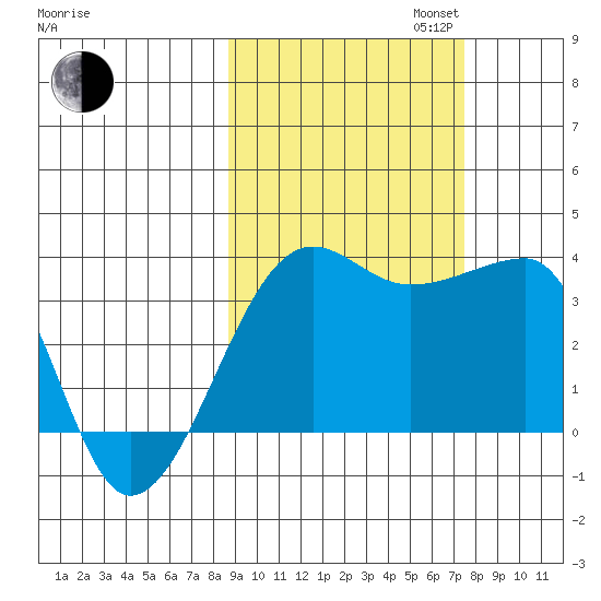 Chuginadak Island tide chart for Monday, October 13, 2025