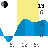 Chuginadak Island tide chart for Monday, October 13, 2025