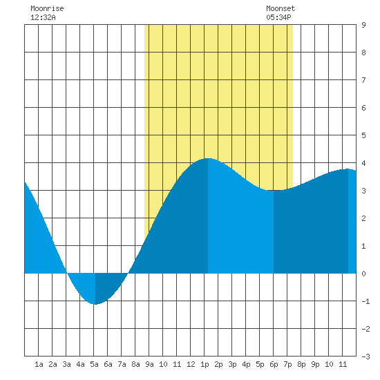 Chuginadak Island tide chart for Tuesday, October 14, 2025