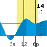 Chuginadak Island tide chart for Tuesday, October 14, 2025