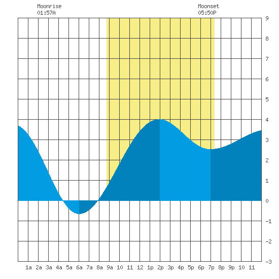 Chuginadak Island tide chart for Wednesday, October 15, 2025