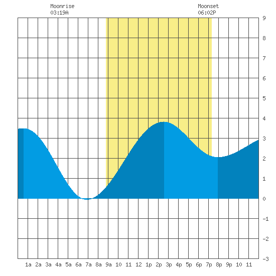 Chuginadak Island tide chart for Thursday, October 16, 2025