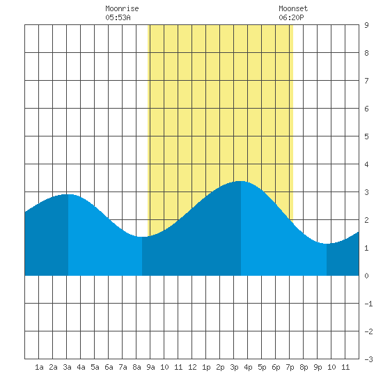 Chuginadak Island tide chart for Saturday, October 18, 2025
