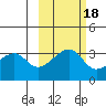 Chuginadak Island tide chart for Saturday, October 18, 2025