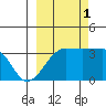 Chuginadak Island tide chart for Wednesday, October 1, 2025