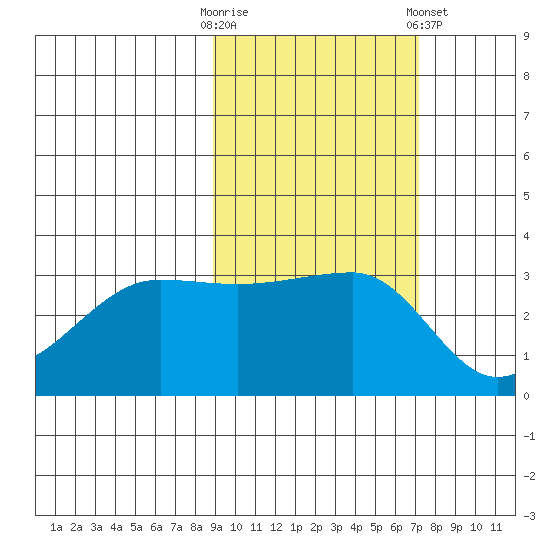 Chuginadak Island tide chart for Monday, October 20, 2025
