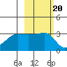 Chuginadak Island tide chart for Monday, October 20, 2025