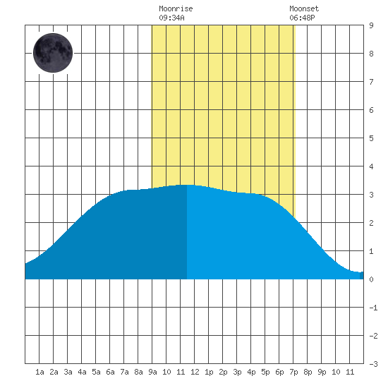 Chuginadak Island tide chart for Tuesday, October 21, 2025