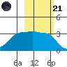 Chuginadak Island tide chart for Tuesday, October 21, 2025