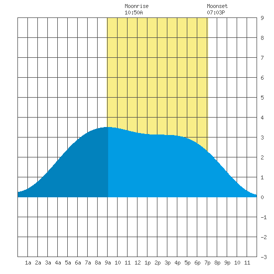 Chuginadak Island tide chart for Wednesday, October 22, 2025