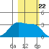 Chuginadak Island tide chart for Wednesday, October 22, 2025