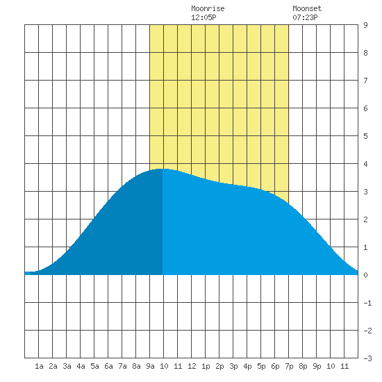 Chuginadak Island tide chart for Thursday, October 23, 2025