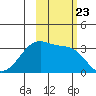 Chuginadak Island tide chart for Thursday, October 23, 2025