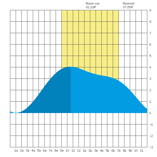 Chuginadak Island tide chart for Friday, October 24, 2025