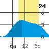 Chuginadak Island tide chart for Friday, October 24, 2025