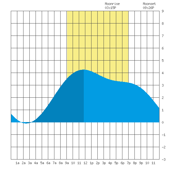 Chuginadak Island tide chart for Sunday, October 26, 2025