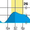 Chuginadak Island tide chart for Sunday, October 26, 2025