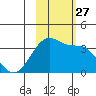 Chuginadak Island tide chart for Monday, October 27, 2025