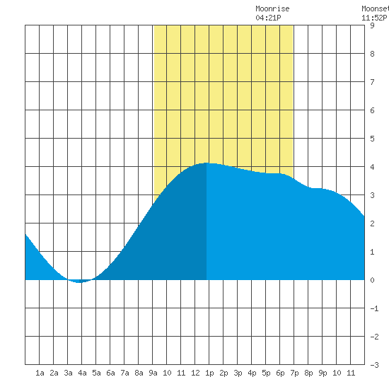 Chuginadak Island tide chart for Tuesday, October 28, 2025
