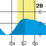 Chuginadak Island tide chart for Tuesday, October 28, 2025