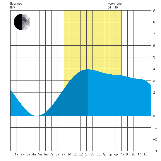 Chuginadak Island tide chart for Wednesday, October 29, 2025