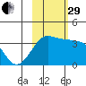 Chuginadak Island tide chart for Wednesday, October 29, 2025