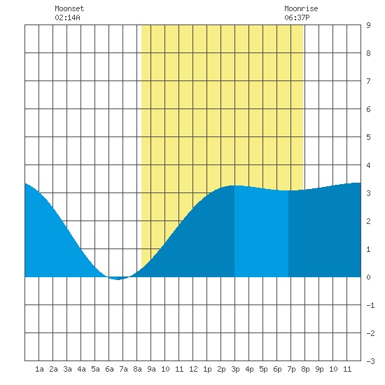 Chuginadak Island tide chart for Thursday, October 2, 2025