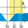 Chuginadak Island tide chart for Thursday, October 2, 2025