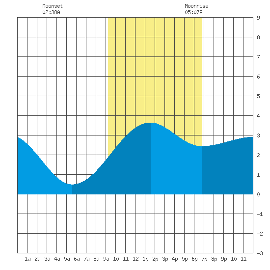 Chuginadak Island tide chart for Friday, October 31, 2025