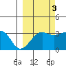 Chuginadak Island tide chart for Friday, October 3, 2025