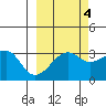 Chuginadak Island tide chart for Saturday, October 4, 2025