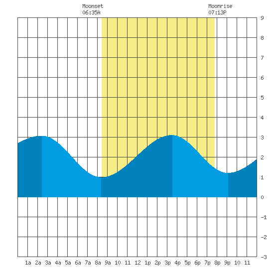Chuginadak Island tide chart for Sunday, October 5, 2025