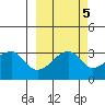 Chuginadak Island tide chart for Sunday, October 5, 2025