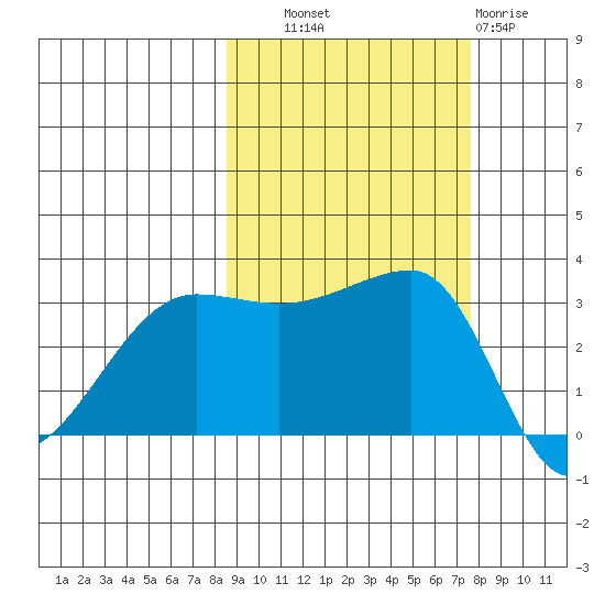 Chuginadak Island tide chart for Wednesday, October 8, 2025