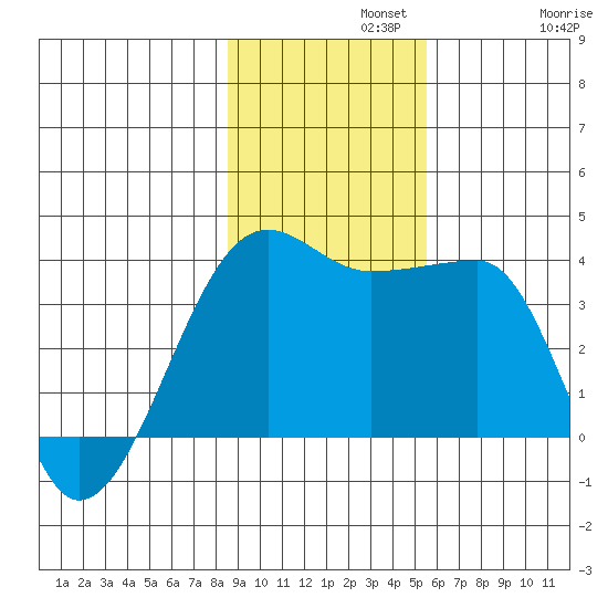 Chuginadak Island tide chart for Monday, November 10, 2025
