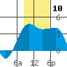 Chuginadak Island tide chart for Monday, November 10, 2025