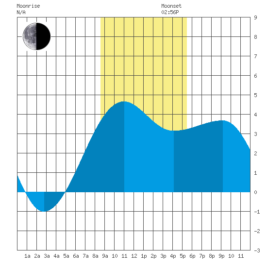 Chuginadak Island tide chart for Tuesday, November 11, 2025