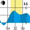 Chuginadak Island tide chart for Tuesday, November 11, 2025