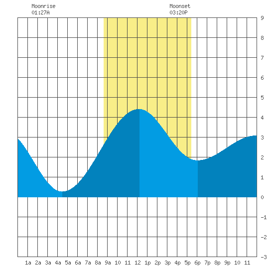 Chuginadak Island tide chart for Thursday, November 13, 2025