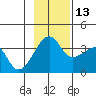 Chuginadak Island tide chart for Thursday, November 13, 2025
