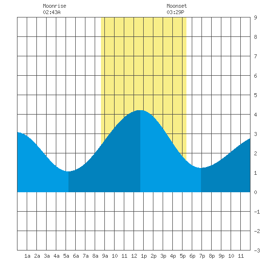 Chuginadak Island tide chart for Friday, November 14, 2025