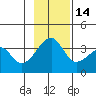 Chuginadak Island tide chart for Friday, November 14, 2025