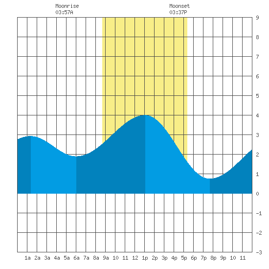 Chuginadak Island tide chart for Saturday, November 15, 2025