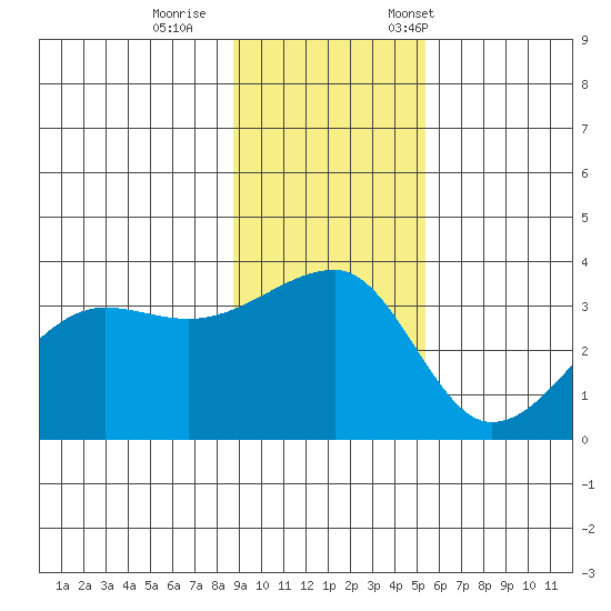 Chuginadak Island tide chart for Sunday, November 16, 2025