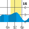 Chuginadak Island tide chart for Sunday, November 16, 2025