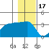 Chuginadak Island tide chart for Monday, November 17, 2025