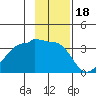 Chuginadak Island tide chart for Tuesday, November 18, 2025