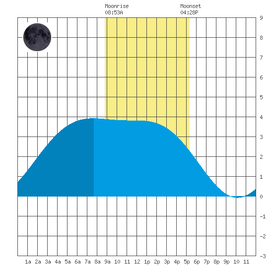Chuginadak Island tide chart for Wednesday, November 19, 2025