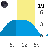 Chuginadak Island tide chart for Wednesday, November 19, 2025