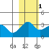 Chuginadak Island tide chart for Saturday, November 1, 2025